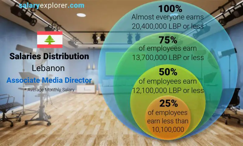 Median and salary distribution Lebanon Associate Media Director monthly