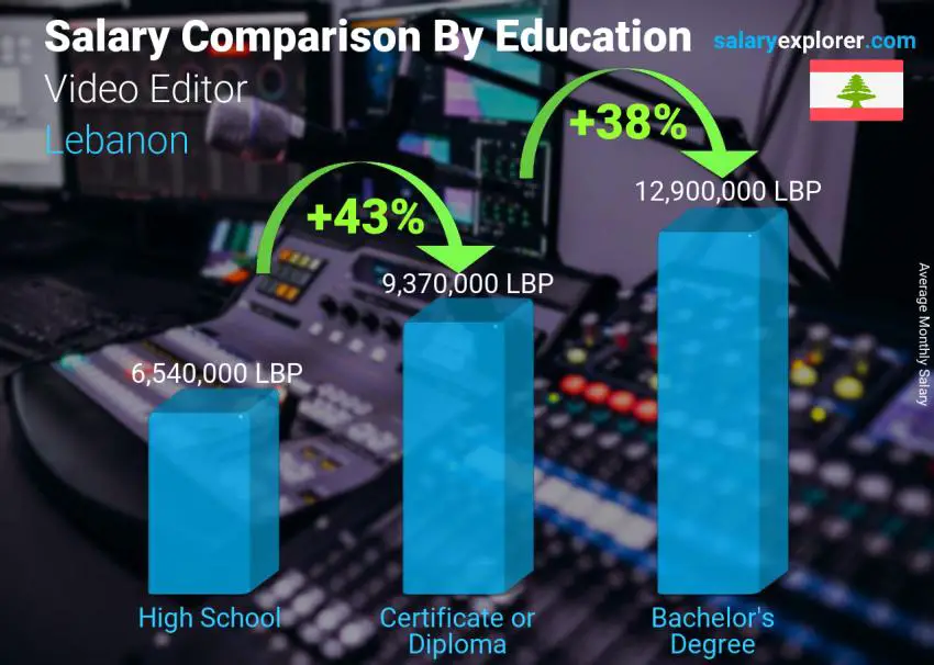 Salary comparison by education level monthly Lebanon Video Editor