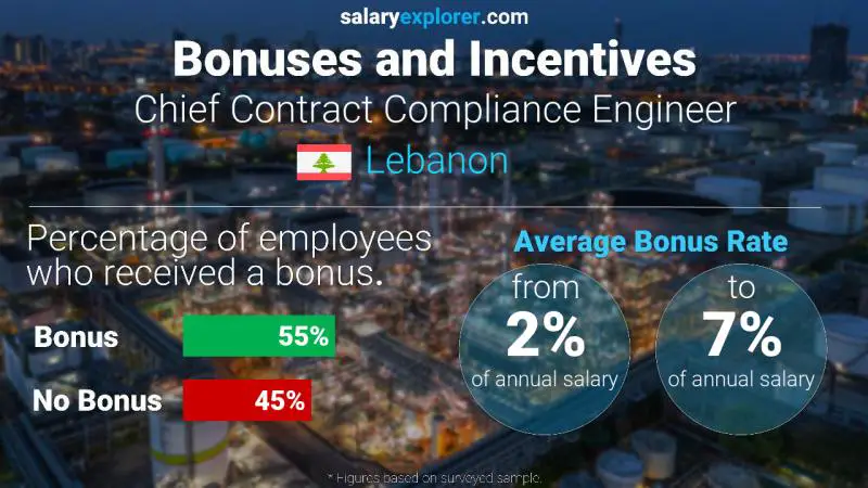 Annual Salary Bonus Rate Lebanon Chief Contract Compliance Engineer