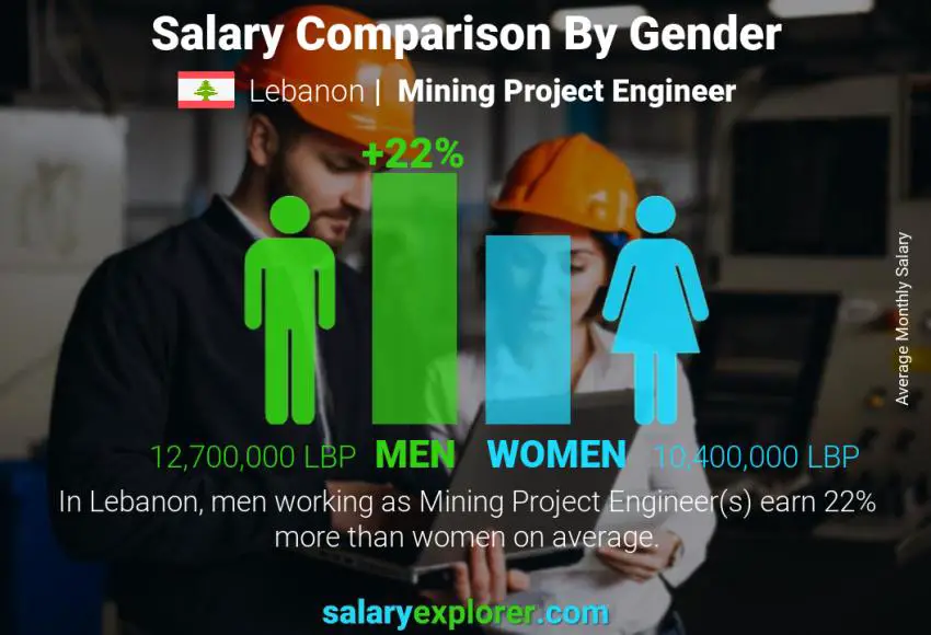 Salary comparison by gender Lebanon Mining Project Engineer monthly