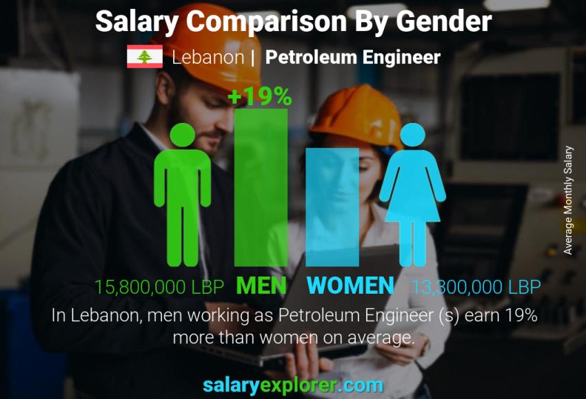 Salary comparison by gender Lebanon Petroleum Engineer  monthly