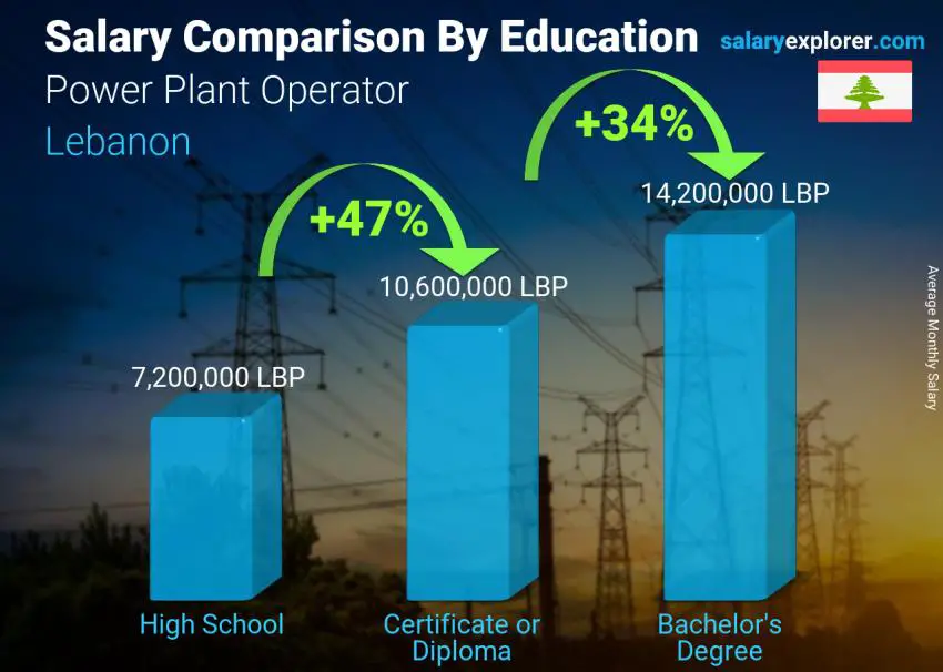 Salary comparison by education level monthly Lebanon Power Plant Operator