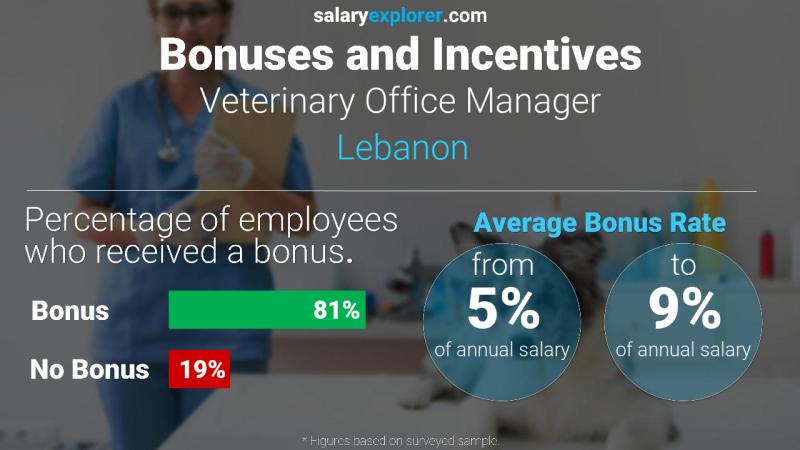 Annual Salary Bonus Rate Lebanon Veterinary Office Manager