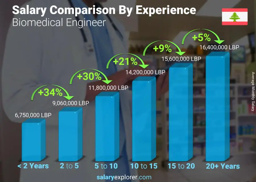 Salary comparison by years of experience monthly Lebanon Biomedical Engineer