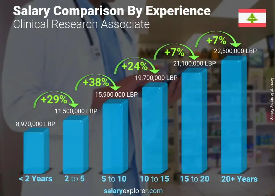 Salary comparison by years of experience monthly Lebanon Clinical Research Associate