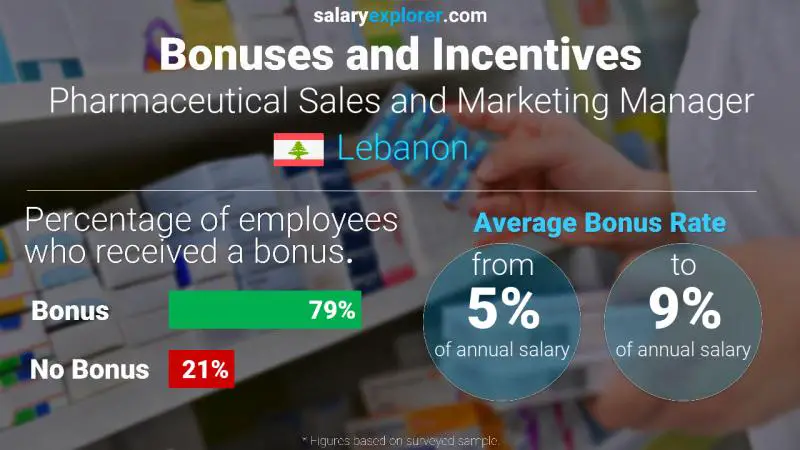 Annual Salary Bonus Rate Lebanon Pharmaceutical Sales and Marketing Manager