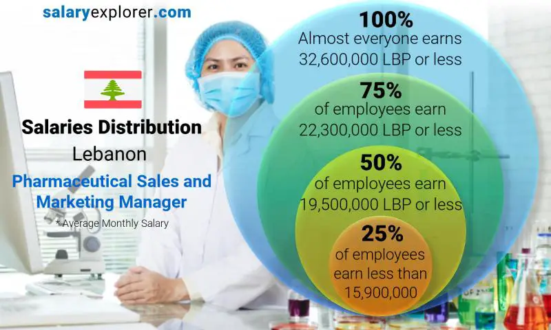 Median and salary distribution Lebanon Pharmaceutical Sales and Marketing Manager monthly