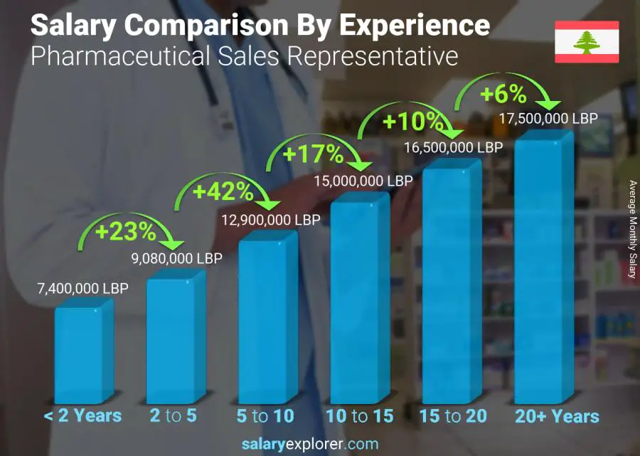 Salary comparison by years of experience monthly Lebanon Pharmaceutical Sales Representative