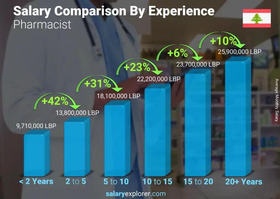 Salary comparison by years of experience monthly Lebanon Pharmacist