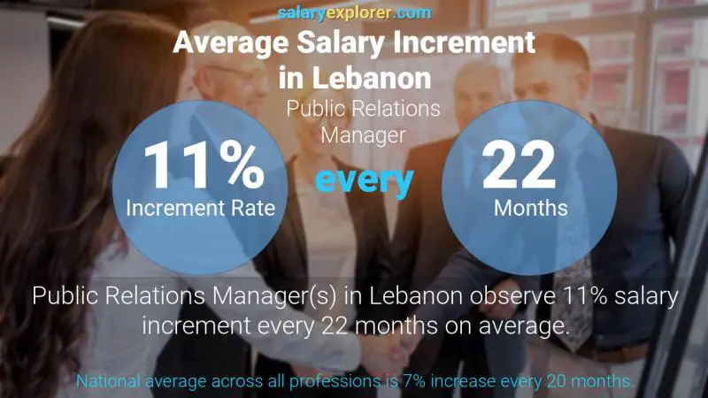 Annual Salary Increment Rate Lebanon Public Relations Manager