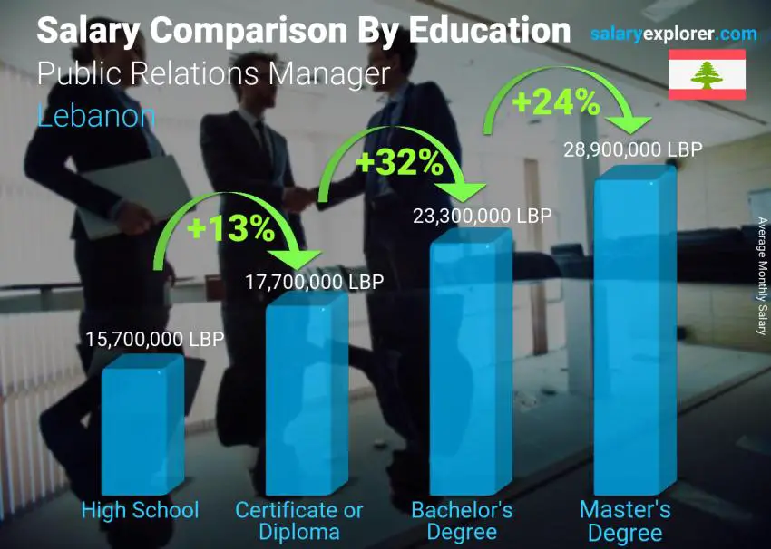 Salary comparison by education level monthly Lebanon Public Relations Manager