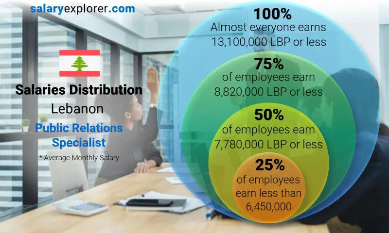 Median and salary distribution Lebanon Public Relations Specialist monthly