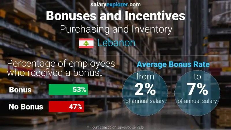 Annual Salary Bonus Rate Lebanon Purchasing and Inventory