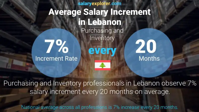 Annual Salary Increment Rate Lebanon Purchasing and Inventory