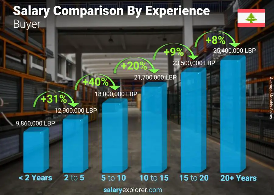 Salary comparison by years of experience monthly Lebanon Buyer