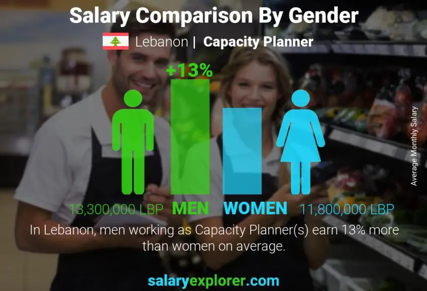 Salary comparison by gender Lebanon Capacity Planner monthly