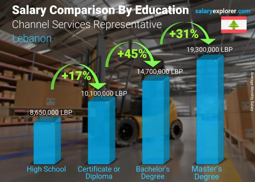 Salary comparison by education level monthly Lebanon Channel Services Representative