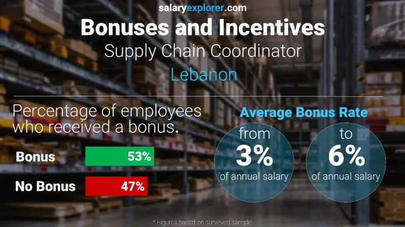 Annual Salary Bonus Rate Lebanon Supply Chain Coordinator