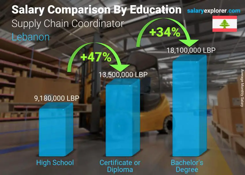 Salary comparison by education level monthly Lebanon Supply Chain Coordinator