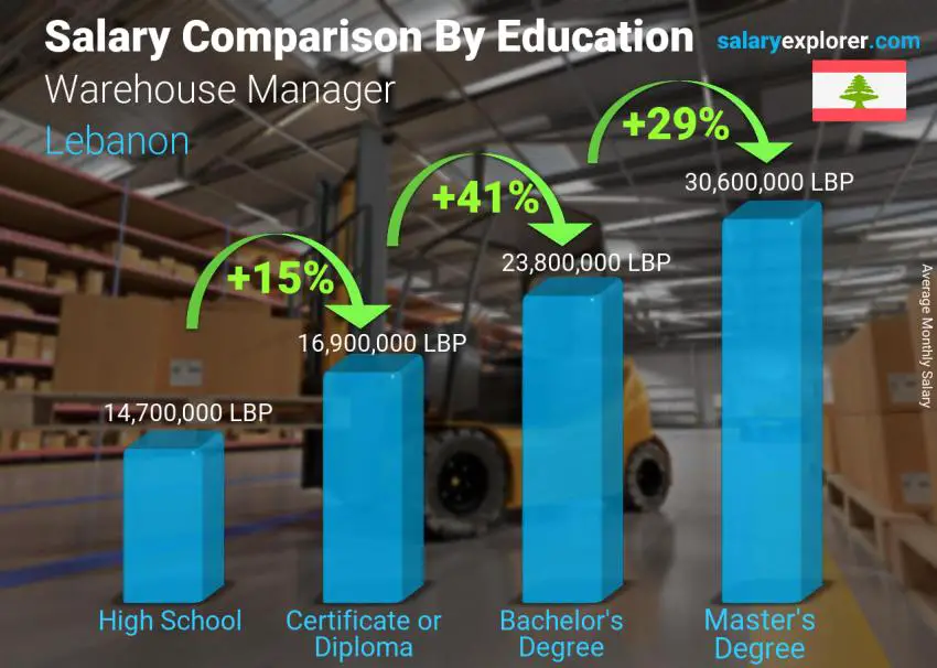 Salary comparison by education level monthly Lebanon Warehouse Manager