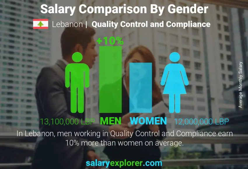Salary comparison by gender Lebanon Quality Control and Compliance monthly