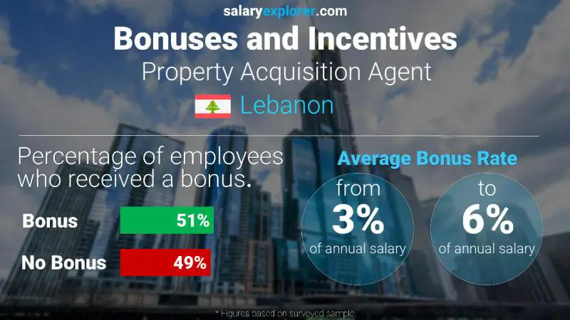 Annual Salary Bonus Rate Lebanon Property Acquisition Agent