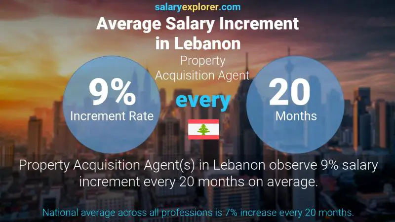 Annual Salary Increment Rate Lebanon Property Acquisition Agent