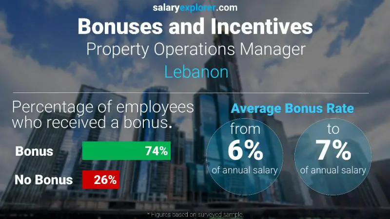 Annual Salary Bonus Rate Lebanon Property Operations Manager