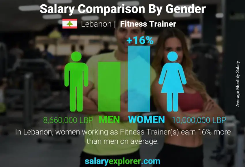 Salary comparison by gender Lebanon Fitness Trainer monthly