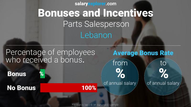 Annual Salary Bonus Rate Lebanon Parts Salesperson