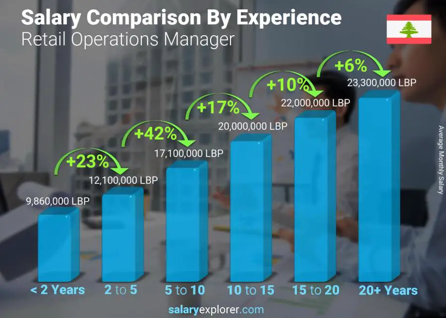 Salary comparison by years of experience monthly Lebanon Retail Operations Manager