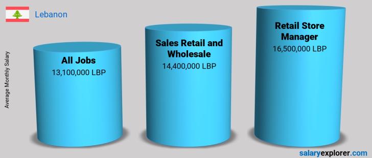 Salary Comparison Between Retail Store Manager and Sales Retail and Wholesale monthly Lebanon