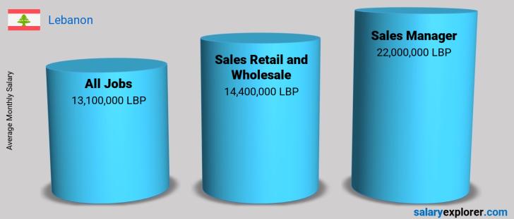 Salary Comparison Between Sales Manager and Sales Retail and Wholesale monthly Lebanon