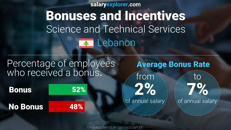 Annual Salary Bonus Rate Lebanon Science and Technical Services