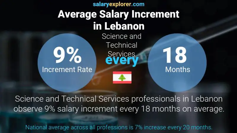 Annual Salary Increment Rate Lebanon Science and Technical Services