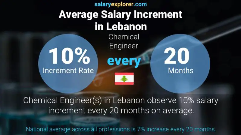 Annual Salary Increment Rate Lebanon Chemical Engineer