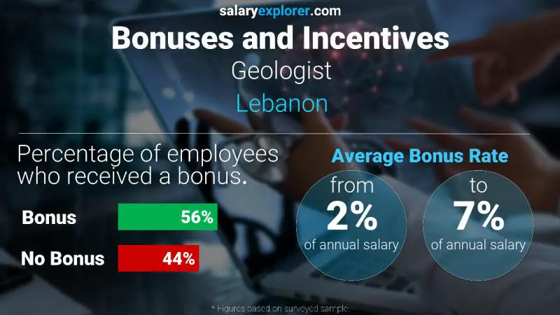 Annual Salary Bonus Rate Lebanon Geologist