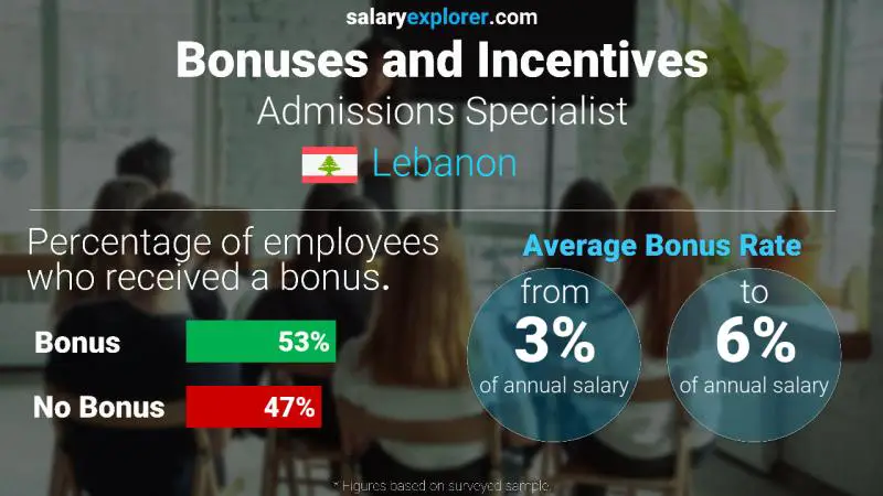 Annual Salary Bonus Rate Lebanon Admissions Specialist