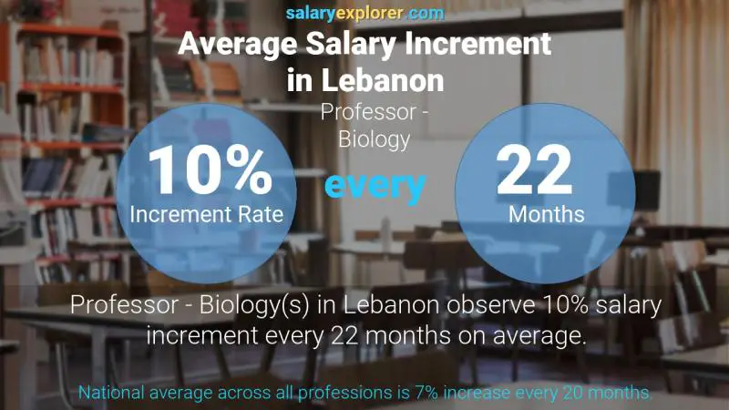 Annual Salary Increment Rate Lebanon Professor - Biology