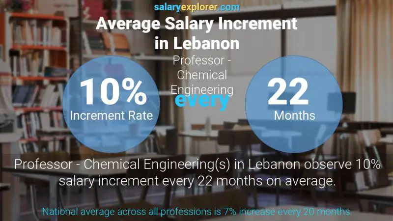 Annual Salary Increment Rate Lebanon Professor - Chemical Engineering