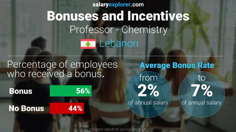 Annual Salary Bonus Rate Lebanon Professor - Chemistry