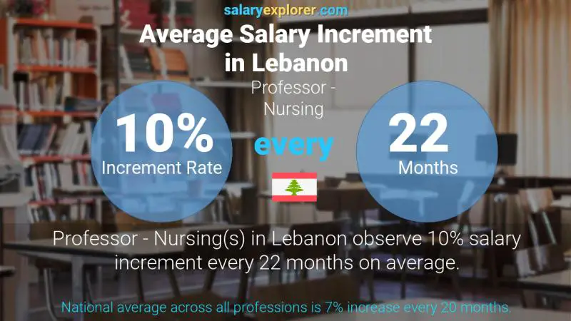 Annual Salary Increment Rate Lebanon Professor - Nursing