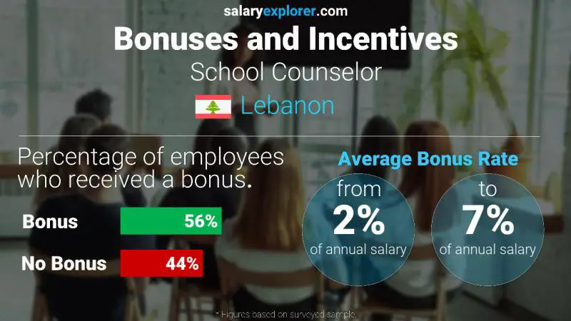 Annual Salary Bonus Rate Lebanon School Counselor