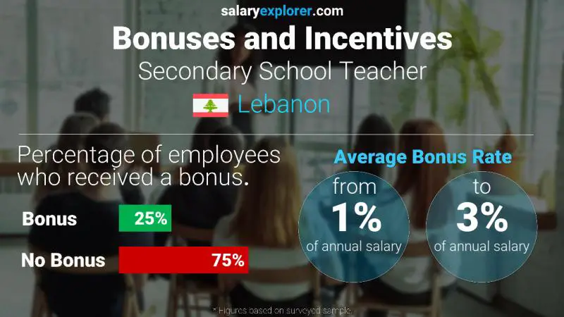 Annual Salary Bonus Rate Lebanon Secondary School Teacher