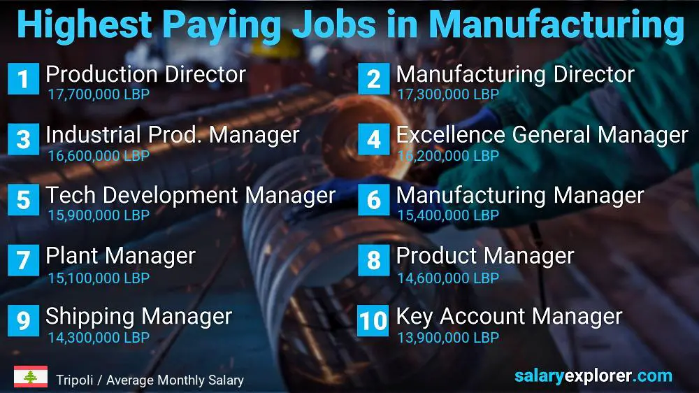 Most Paid Jobs in Manufacturing - Tripoli