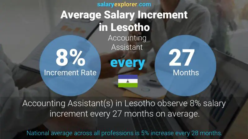 Annual Salary Increment Rate Lesotho Accounting Assistant