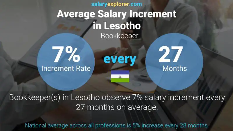 Annual Salary Increment Rate Lesotho Bookkeeper