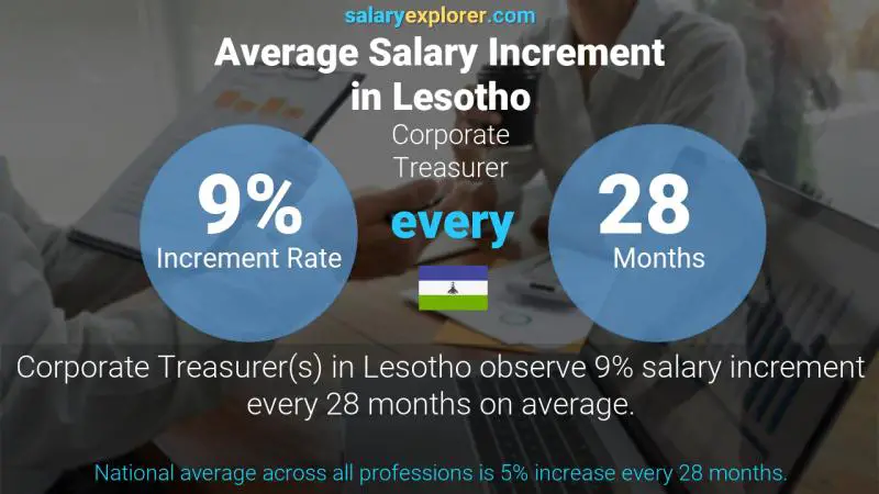 Annual Salary Increment Rate Lesotho Corporate Treasurer