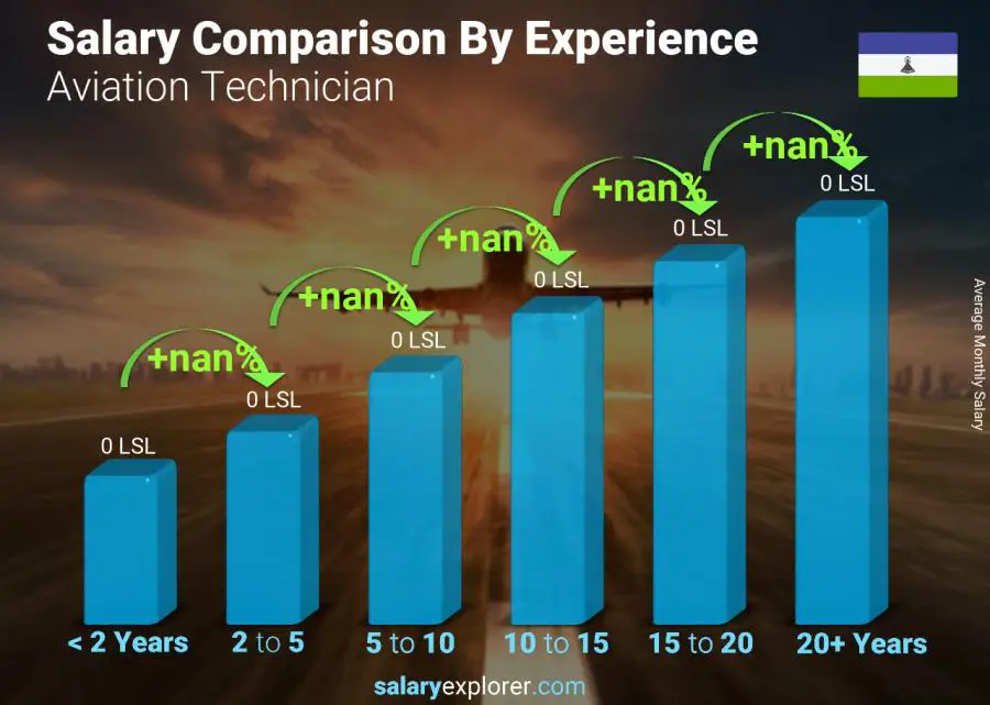 Salary comparison by years of experience monthly Lesotho Aviation Technician