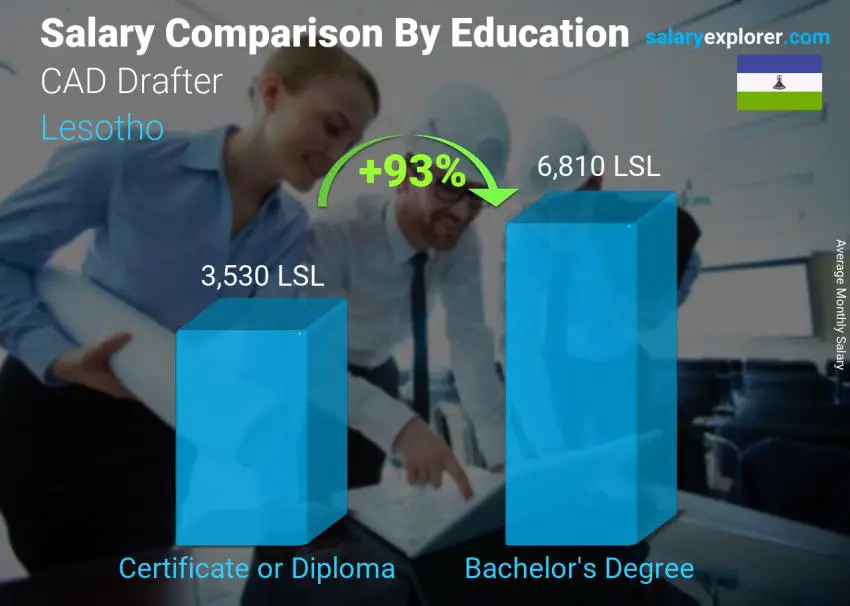 Salary comparison by education level monthly Lesotho CAD Drafter